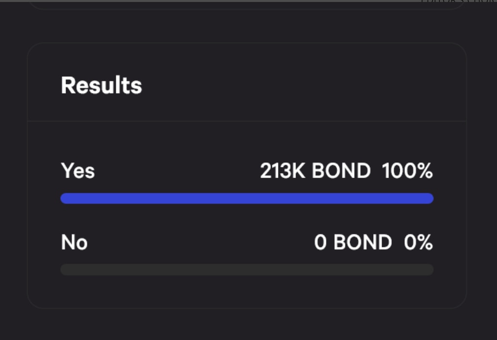 100 % of token holders casted their vote in favour of proposal. Source: Snapshot 