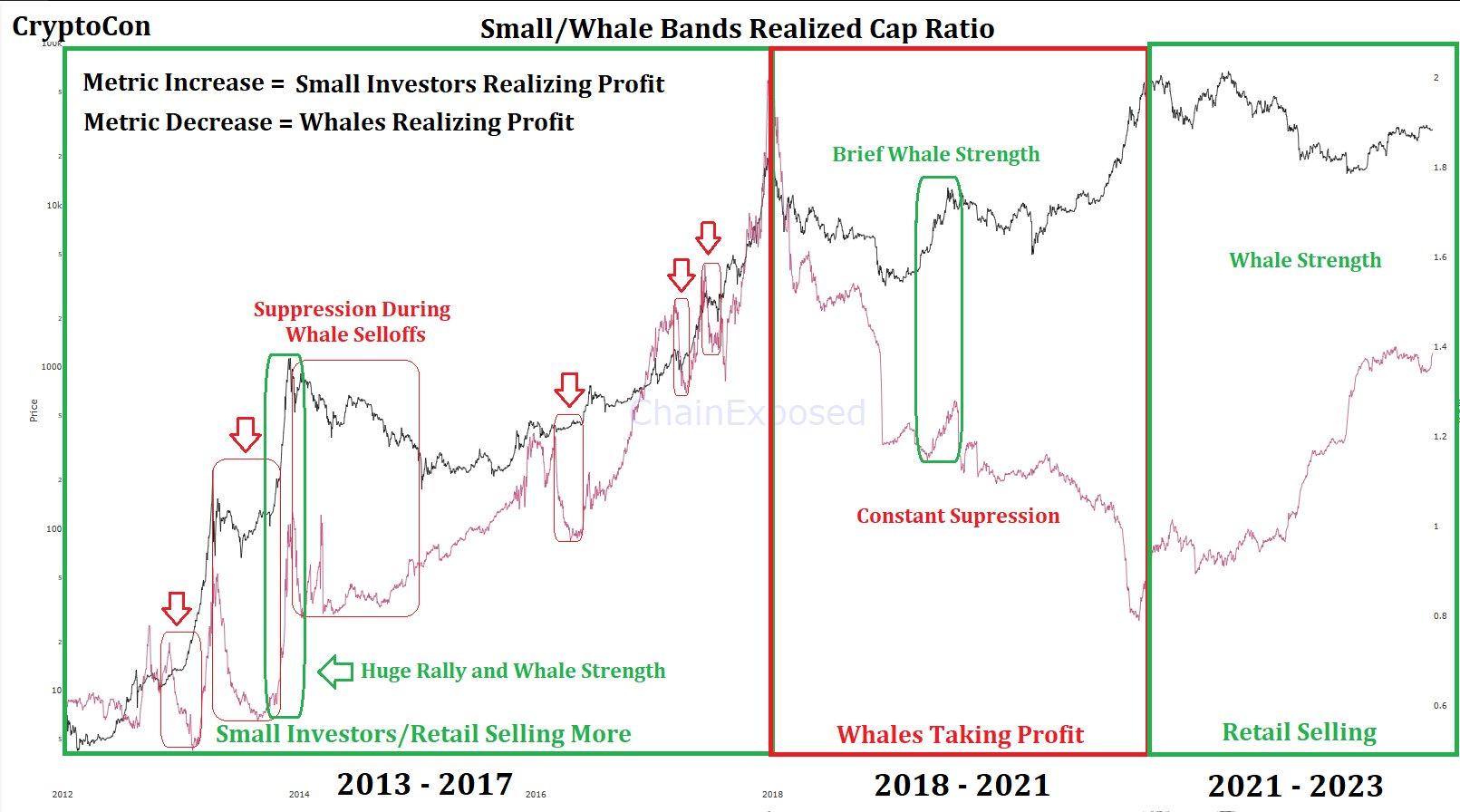 Bitcoin investor selling data. Source: CryptoCon/X