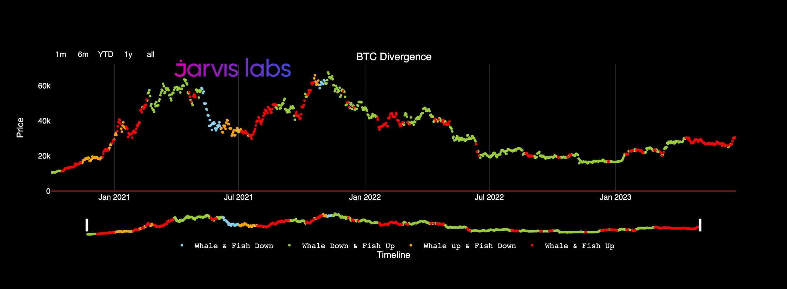 Chart depicting the activity of Bitcoin whales and smaller investors. Source: Jarvis Labs/X