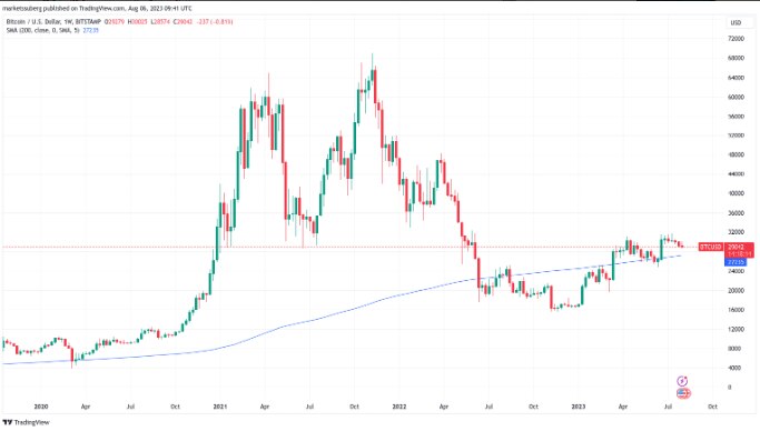 BTC/USD one-week chart featuring the 200SMA. Obtained from TradingView.