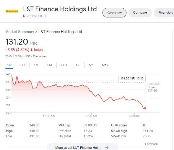 L&T Finance Holdings के शेयर