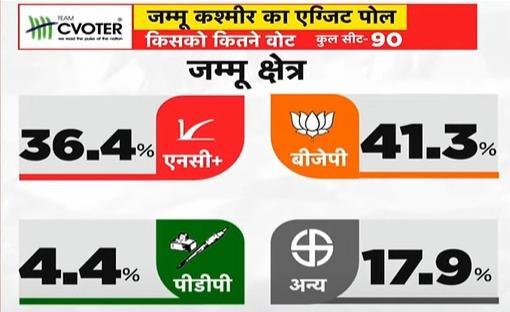 Jammu Exit Polls