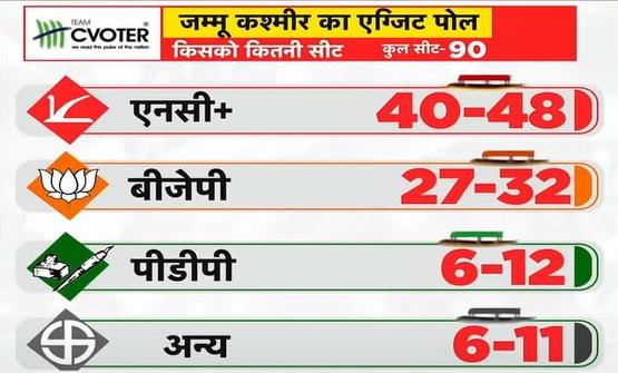 Jammu Kashmir Exit Polls 2024