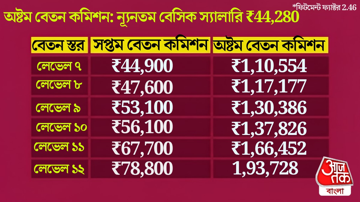 অষ্টম বেতন কমিশন