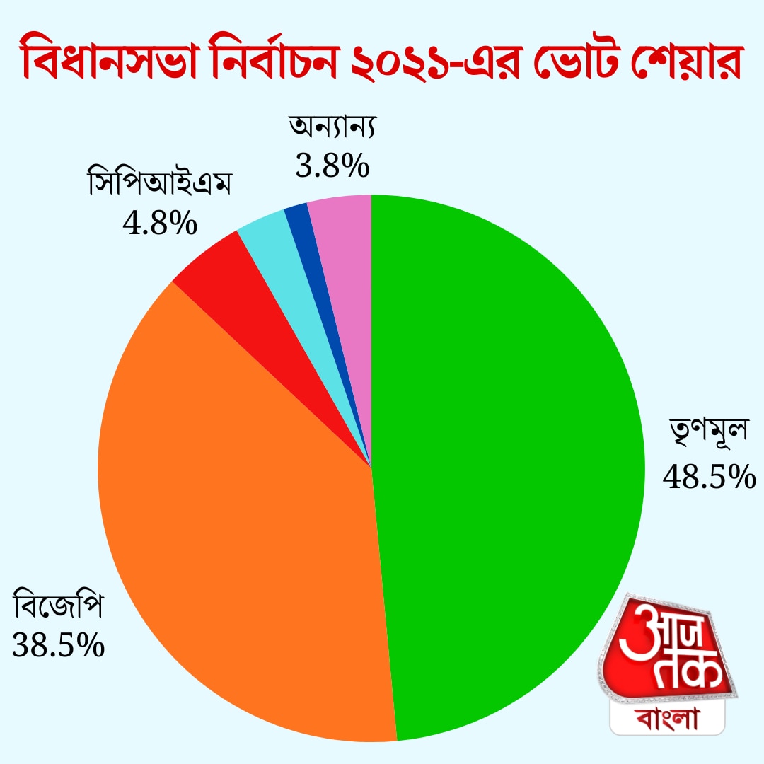 সিপিএম মোট প্রায় ২৮ লক্ষেরও বেশি ভোট পেয়েছিল। তবে পার্সেন্টেজে হিসেব করলে মাত্র ৪.৭ শতাংশ।