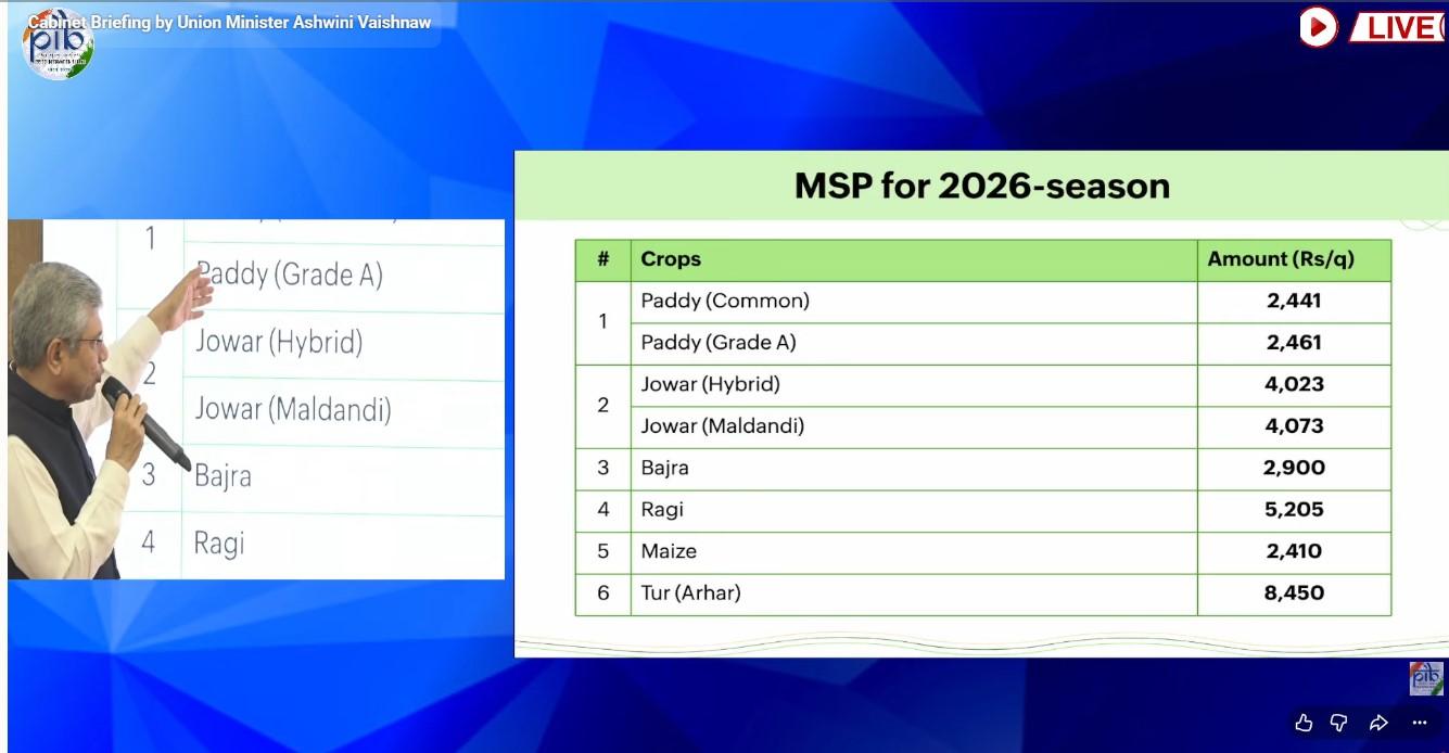 MSP खरीद के लिए 2.60 लाख करोड़ का बड़ा दांव MSP खरीद के लिए 2.60 लाख करोड़ का बड़ा दांव