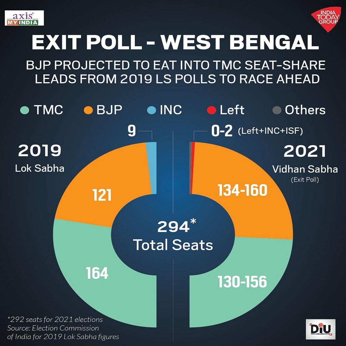 India Today My Axis Exit Poll 2021
