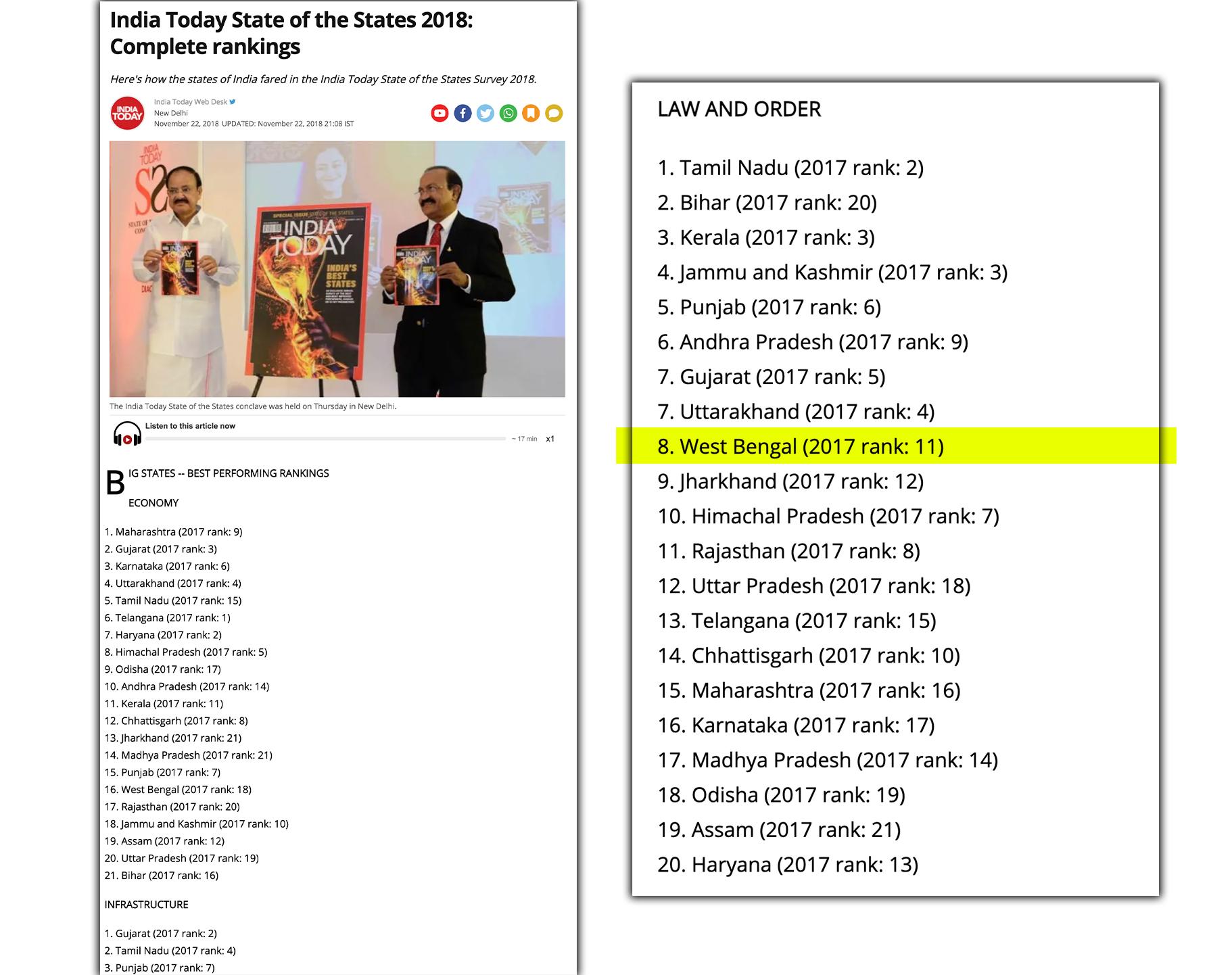 India today survey
