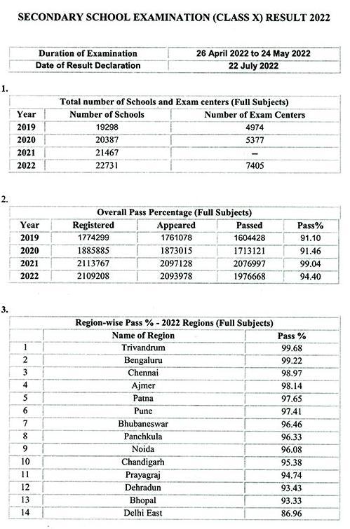 CBSE 10th Result 2022