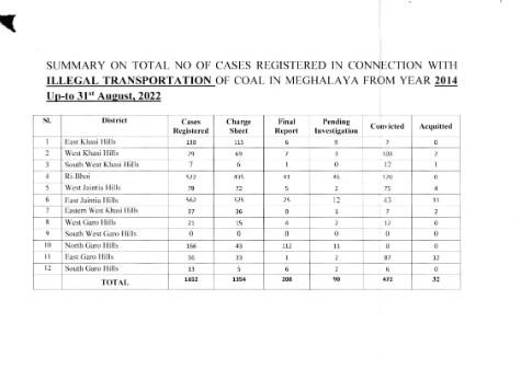 1,652 Illegal Coal Transportation Cases Registered in Meghalaya