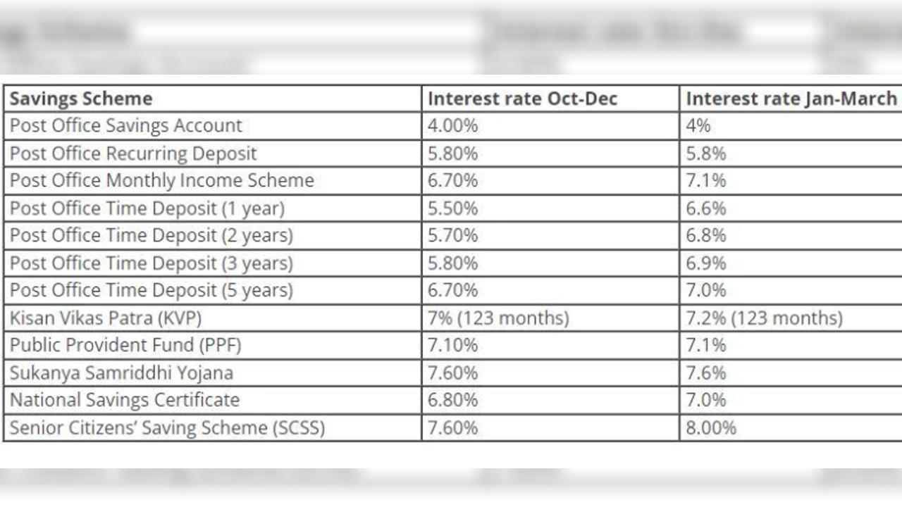 সুদের হার