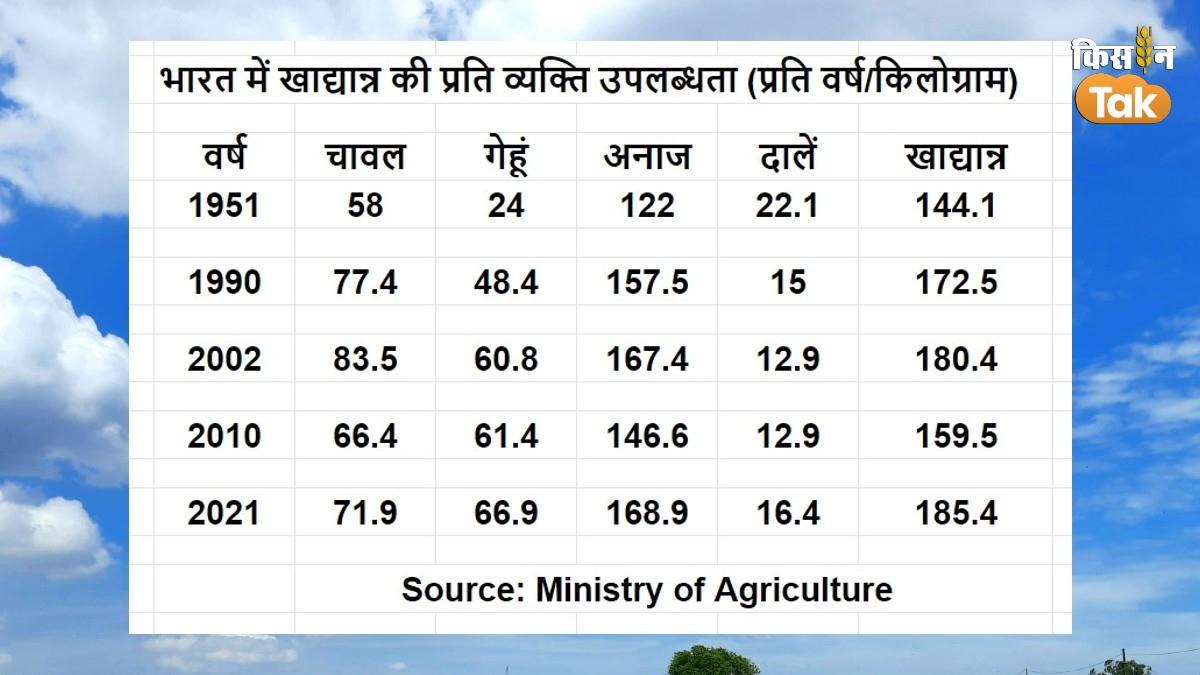 भारत में प्रत‍ि व्यक्त‍ि खाद्यान्न उपलब्धता. 