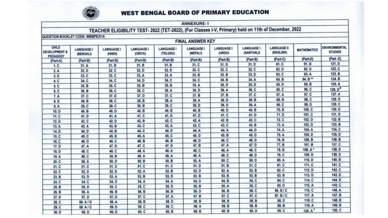 Final Answer Keys- চূড়ান্ত উত্তরপত্র।