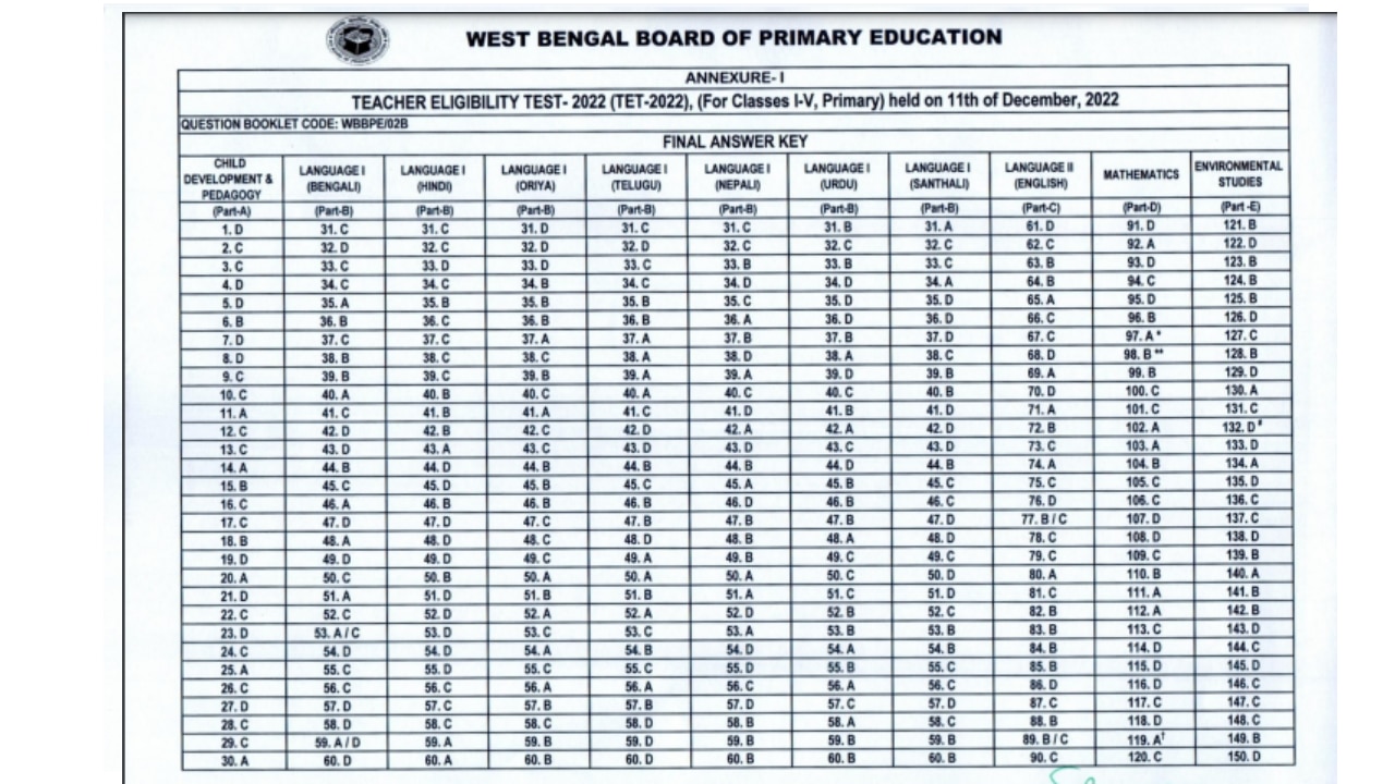 Final Answer Keys- চূড়ান্ত উত্তরপত্র। 