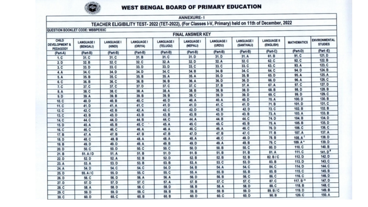Final Answer Keys- চূড়ান্ত উত্তরপত্র। 