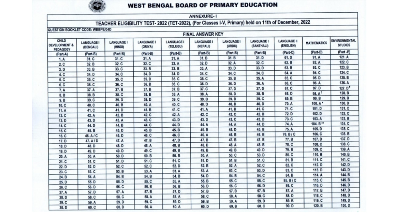 Final Answer Keys- চূড়ান্ত উত্তরপত্র। 