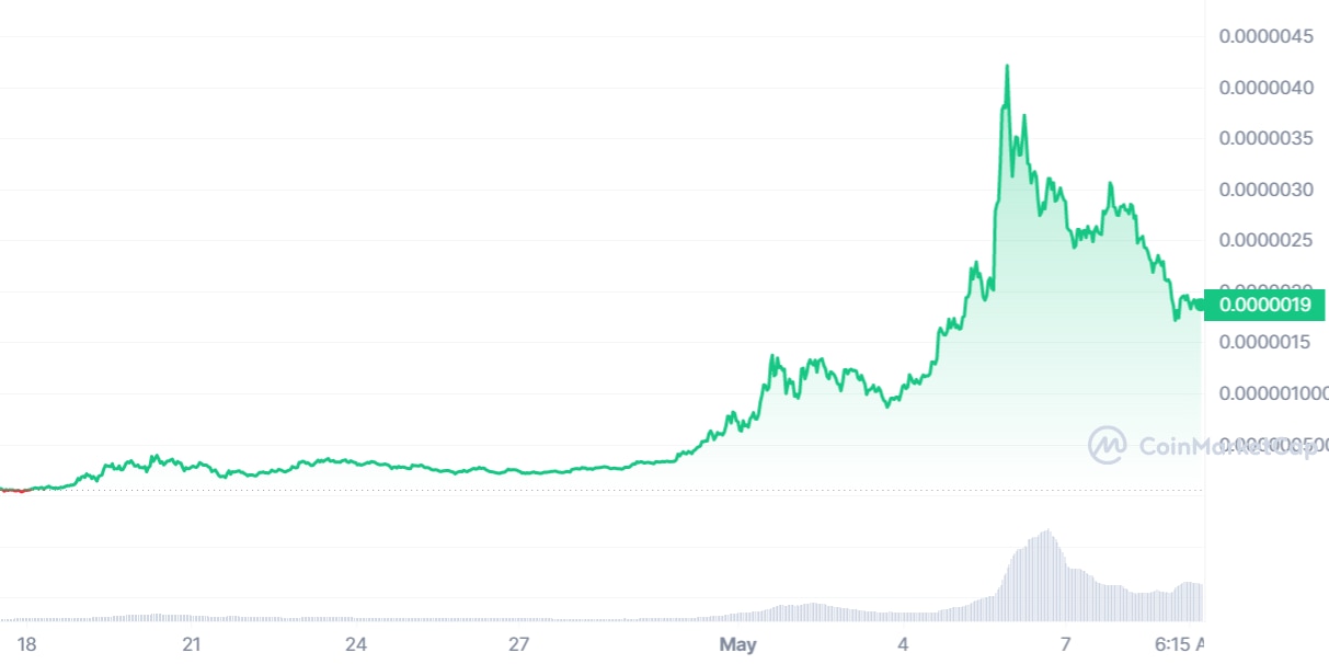 Pepe Coin's price performance
