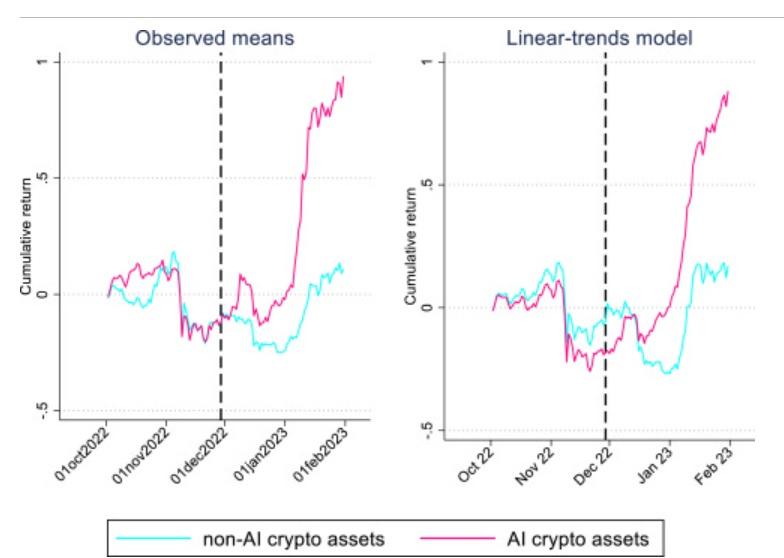 The performance of AI and non-AI cryptocurrencies. Source: Saggu and Ante, 2023: “The influence of ChatGPT on artificial intelligence related crypto assets: Evidence from a synthetic control analysis”