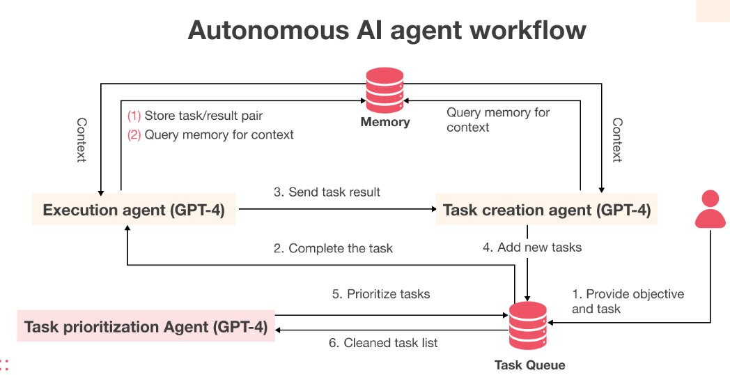 AI Agent Model, Credits: Simform