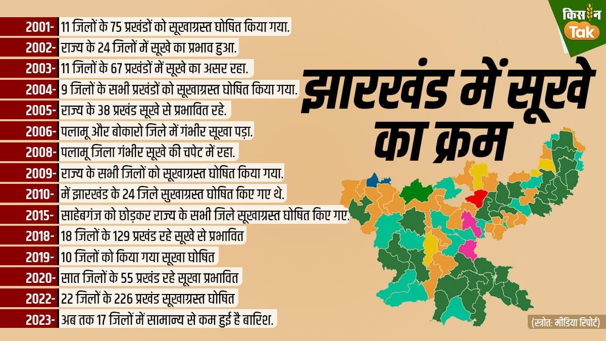 झारखंड में सूखे का क्रम