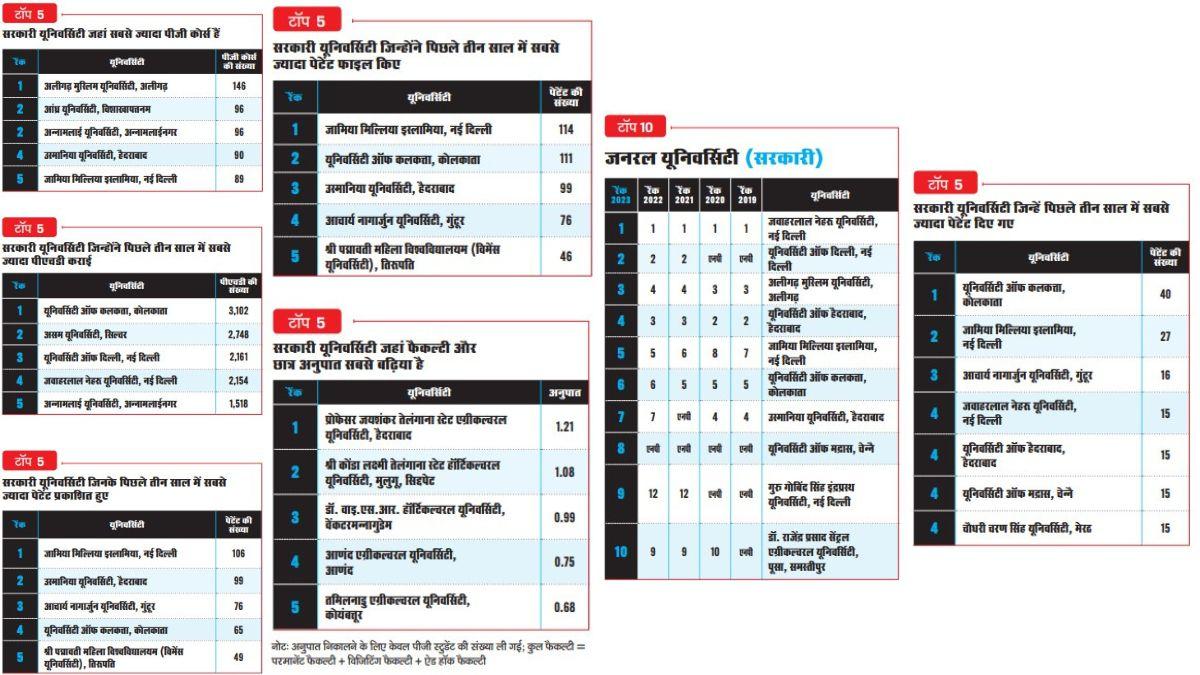 सरकारी यूनिवर्सिटी में अव्वल