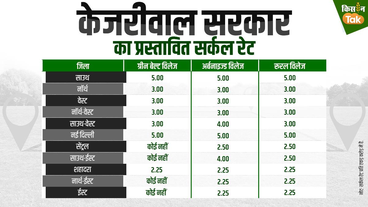 दिल्ली में कृषि भूमि के सर्किल रेट