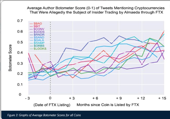 (NCRI Study: FTX Listing and Mention Boost Bot-Generated Tweets)