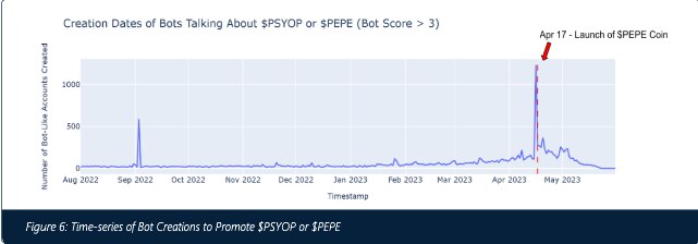 NCRI's Data Reveals Dramatic Surge in Bot Accounts Prior to Pepe's Launch