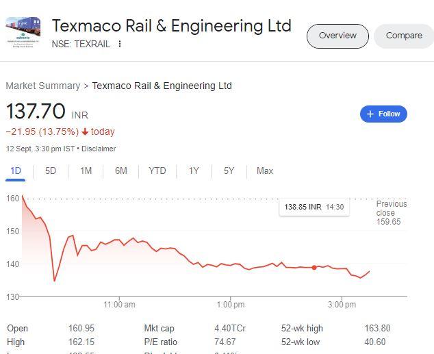 Texmaco Rail के शेयरों में आज 17% की गिरावट
