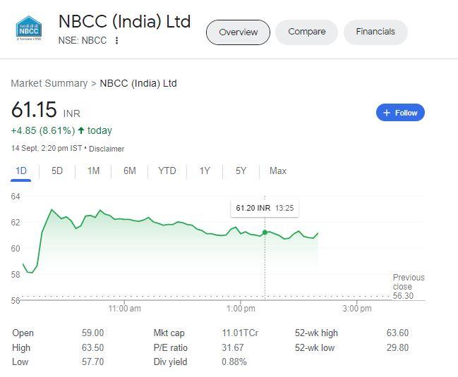 NBCC के शेयर में गुरुवार सुबह से ही जबरदस्त तेजी देखने को मिल रही है
