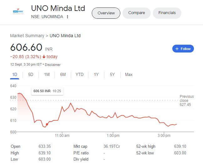 UNO MINDA के शेयर का प्रदर्शन एक हफ्ते में शेयर 1 फीसदी टूटा है