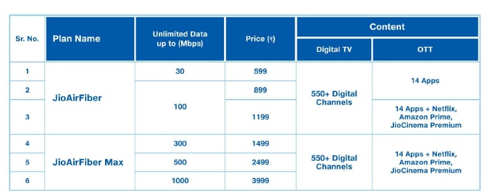 Jio Fiber plans, (source: Jio Media Release)