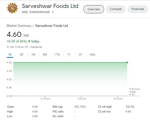 Sarveshwar Foods Limited के शेयर
