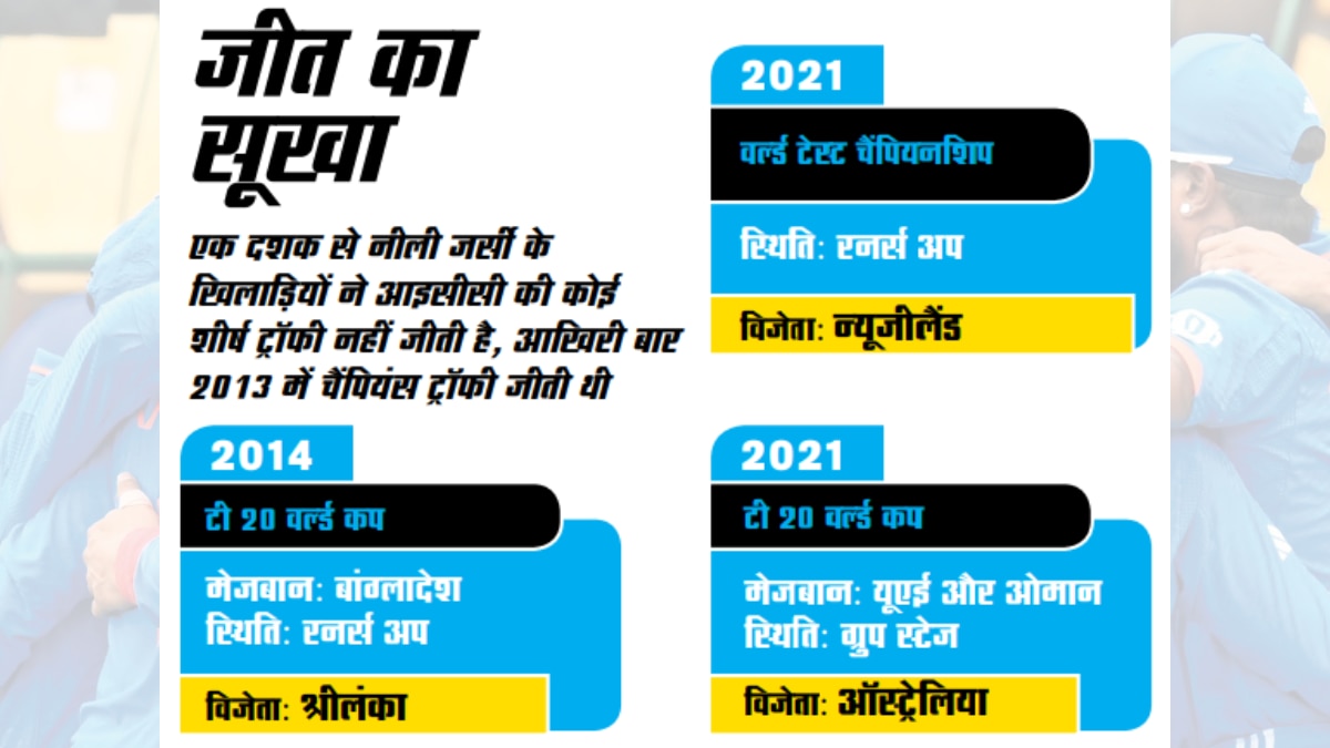 2013 के बाद भारतीय टीम ने नहीं जीती कोई भी आईसीसी ट्रॉफी