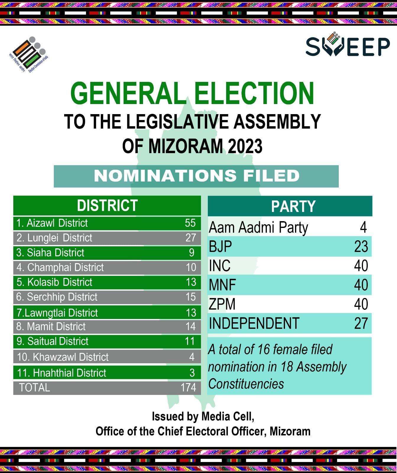 Constituency wise full list of candidates