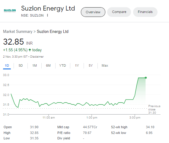 Suzlon के शेयर 