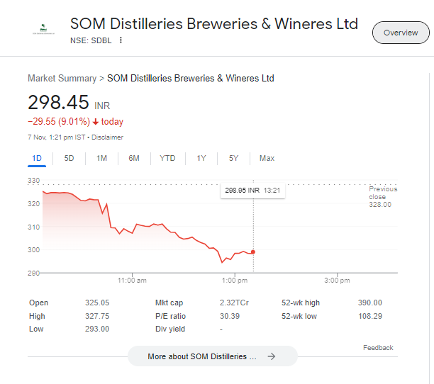 Som Distilleries & Breweries Limited के शेयर