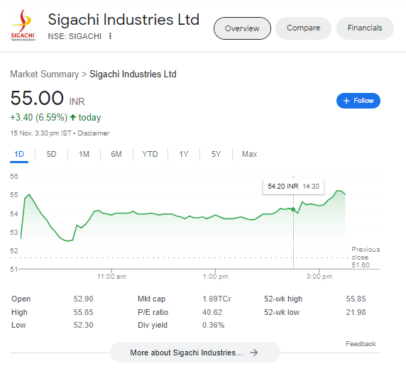 Sigachi Industries Limited के शेयर 