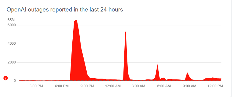 OpenAI outages reported in the last 24 hours
