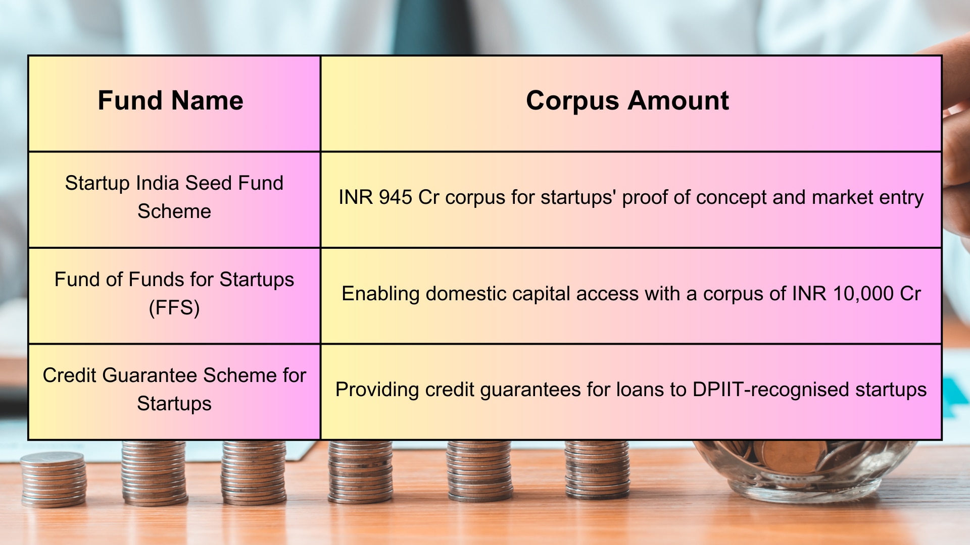Credit: Data taken from PIB release 
