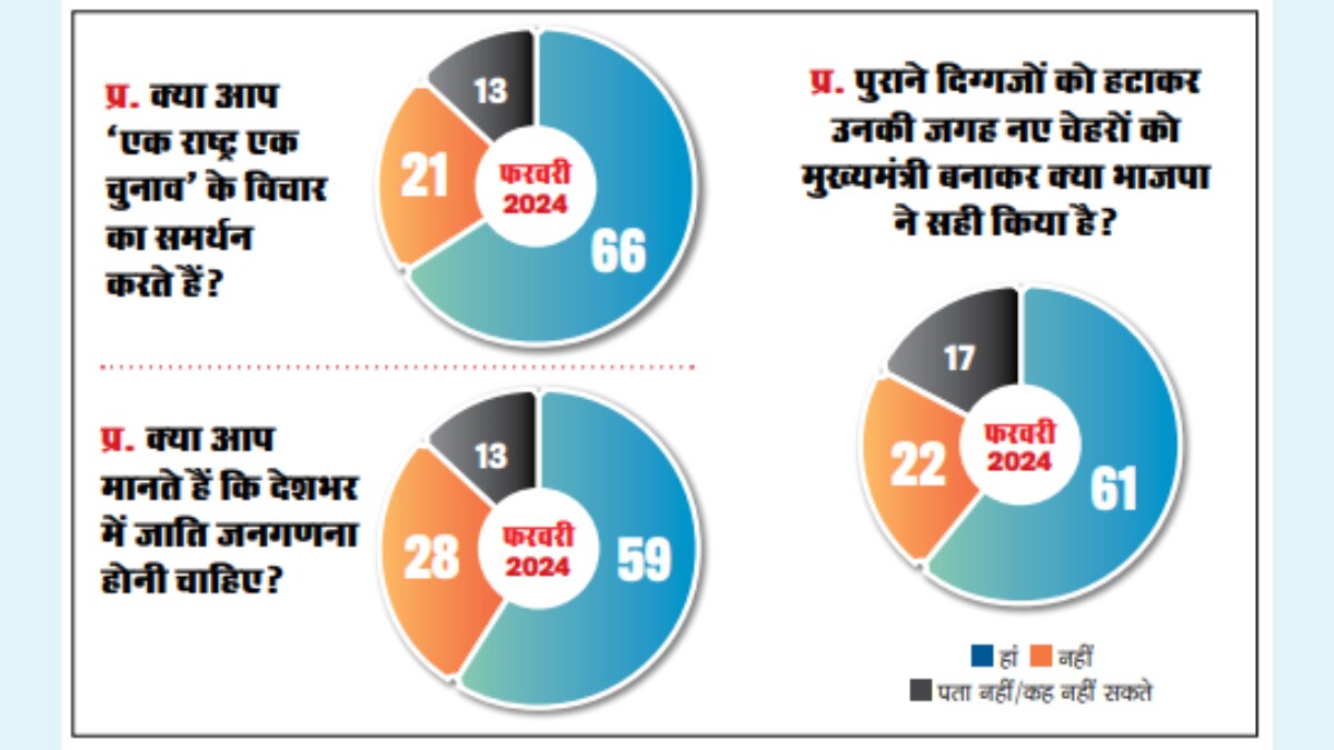 वन नेशन, वन इलेक्शन और जाति जनगणना के पक्ष में है बहुमत