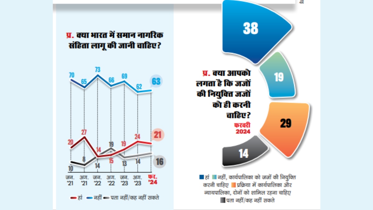 जजों की नियुक्ति जज ही करें, बहुमत इस ओर इशारा करती है