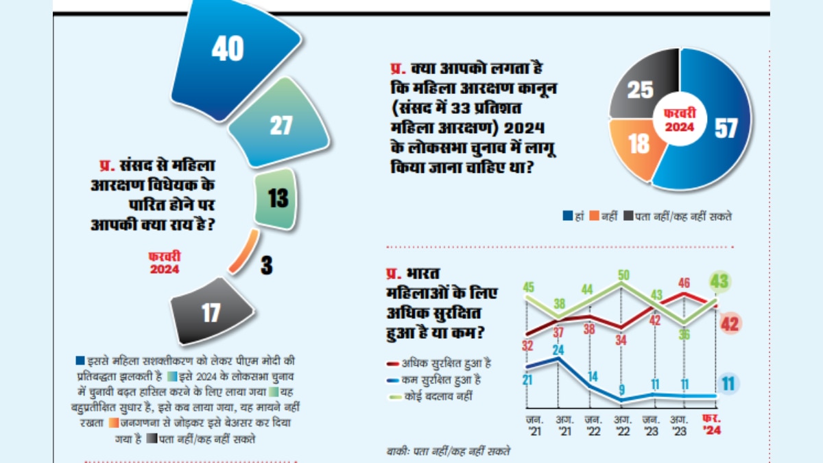 महिला आरक्षण विधेयक को महिलाओं के प्रति पीएम मोदी की प्रतिबद्धता के तौर पर लोग देखते हैं