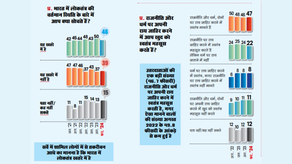 सर्वे में शामिल लोगों में से तकरीबन आधे का मानना है कि भारत में लोकतंत्र खतरे में है