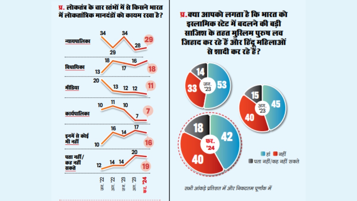 बहुमत आबादी का कहना है कि लव जिहाद भारत को इस्लामिक स्टेट बनाने की साजिश का हिस्सा है