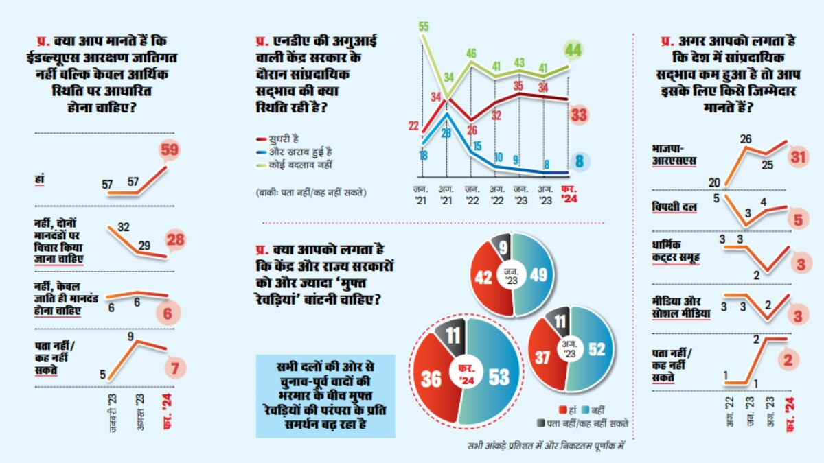 आधे से ज्यादा लोग ये मानते हैं कि आरक्षण आर्थिक आधार पर हो, ना कि जातिगत