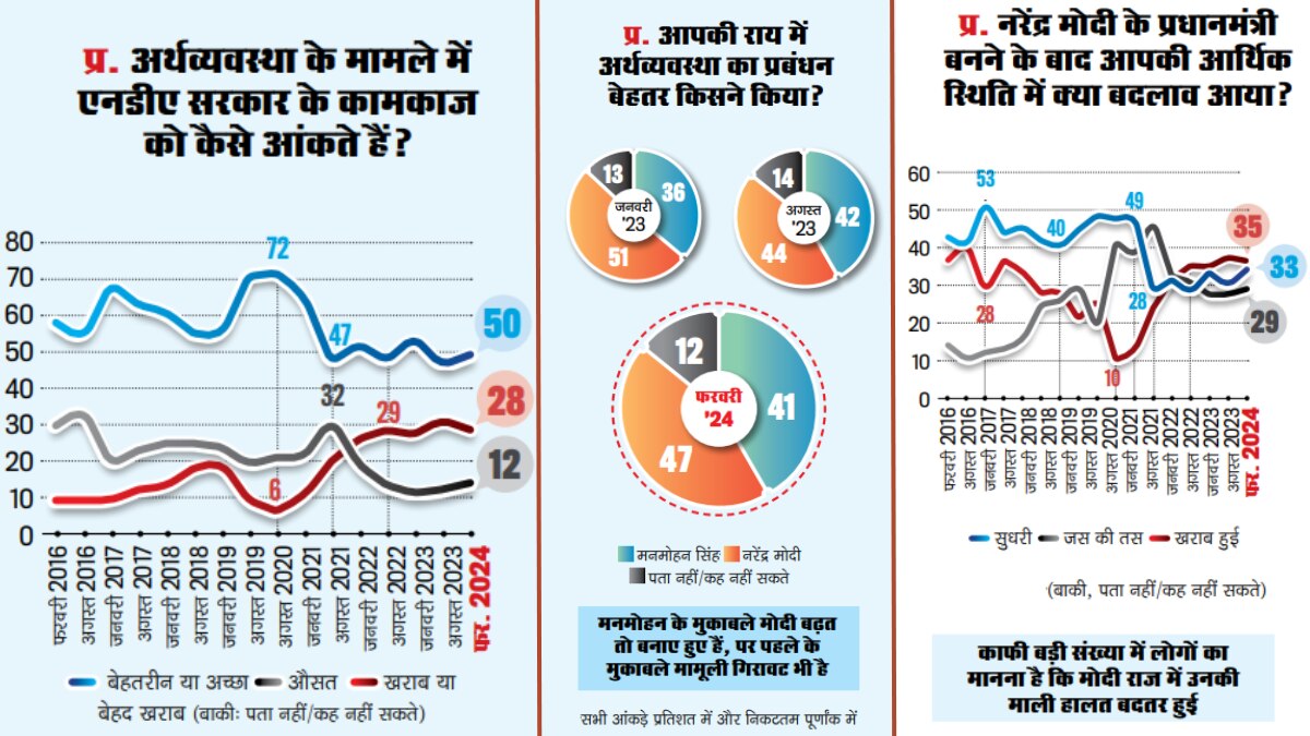 कोविड के दौरान सामाजिक क्षेत्र के उपायों और एमएसएमई कर्ज पहले तो सराही गई पर आर्थिक प्रबंधन को लेकर नाराजगी कायम