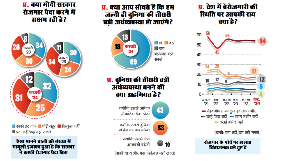 काफी बड़ी संख्या में लोगों का मानना है कि मोदी राज में उनकी माली हालत बदतर हुई