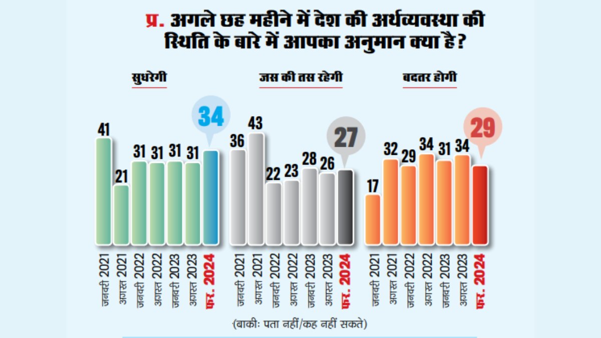 बहुतों को उम्मीद है कि अर्थव्यवस्था में हालात सुधरेंगे