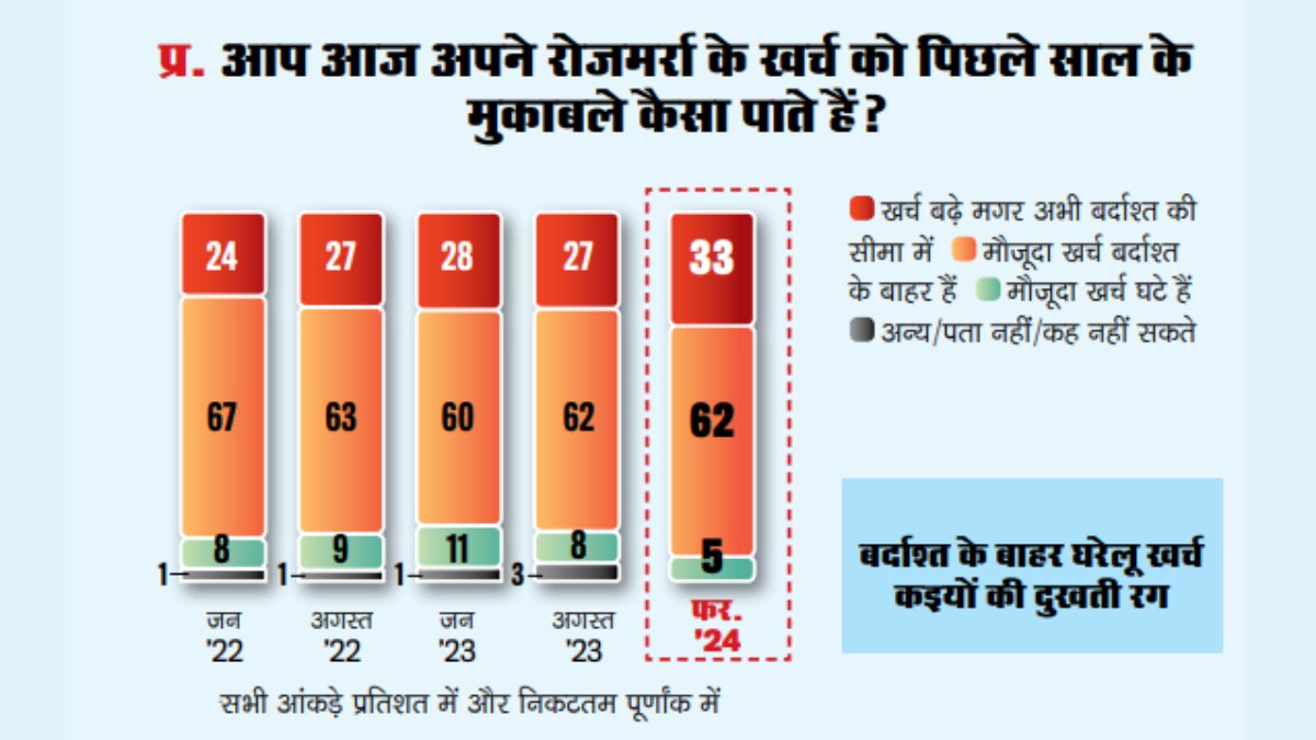 बर्दाश्त के बाहर घरेलू खर्च कइयों के लिए दुखती रग बन चुकी है